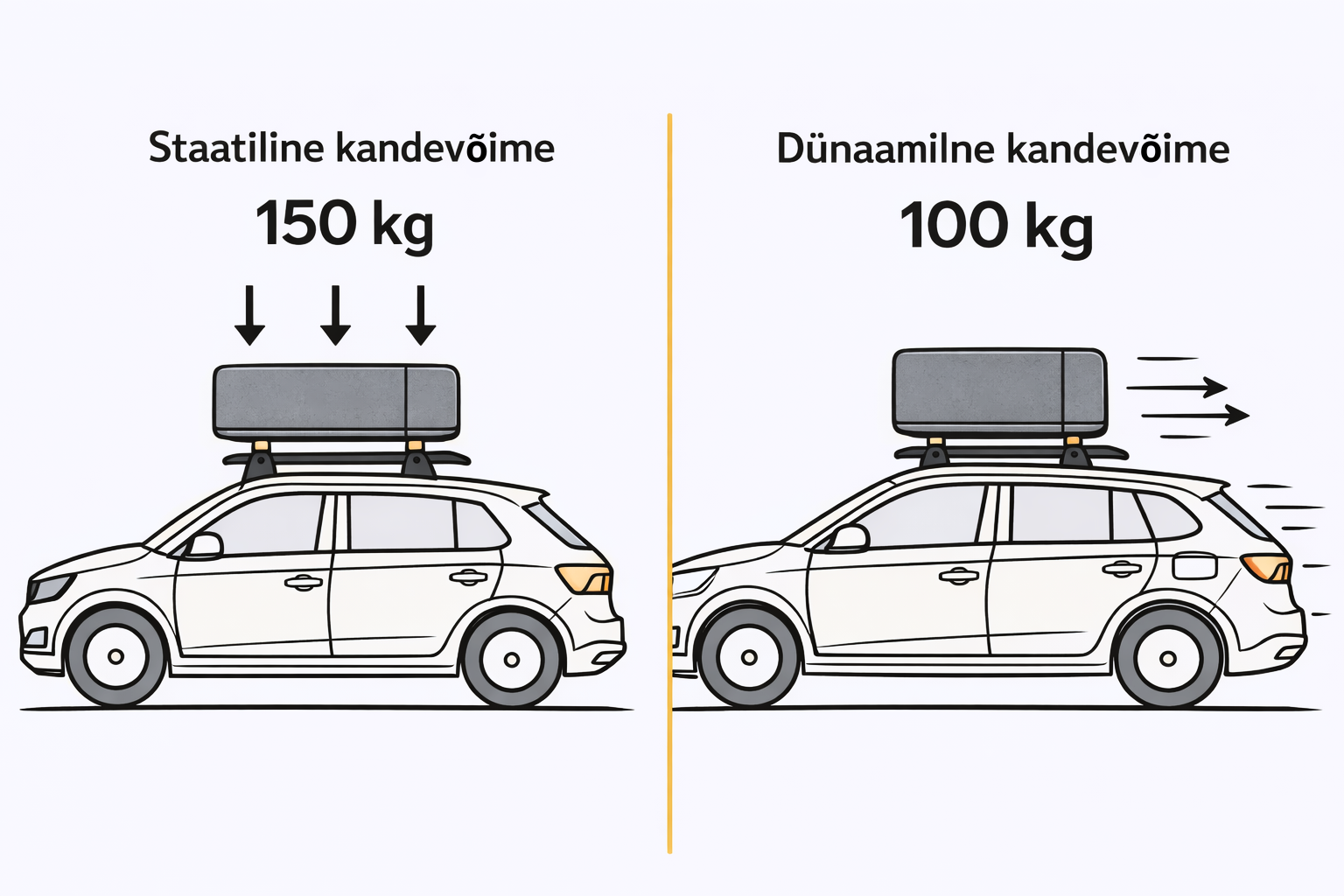 katusetelgi dünaamiline ja staatiline kandevõime auto katusel